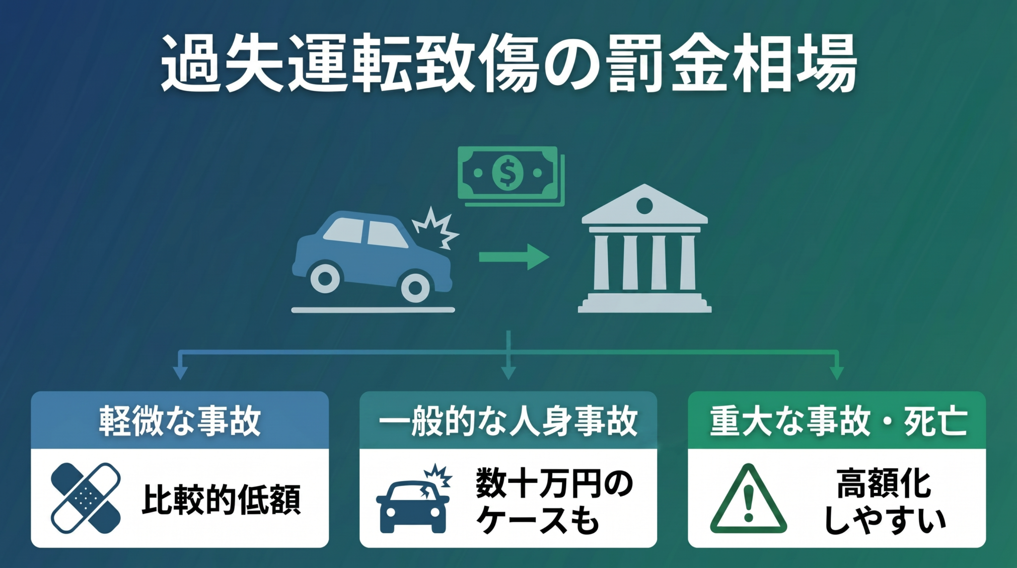 過失運転致傷の罰金はいくら？相場と処分の目安